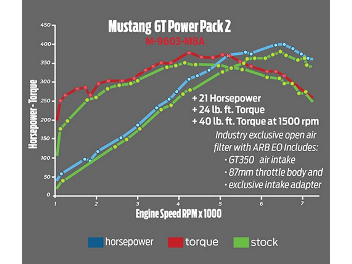 Ford Performance Intake Calibration Power Pack 2
